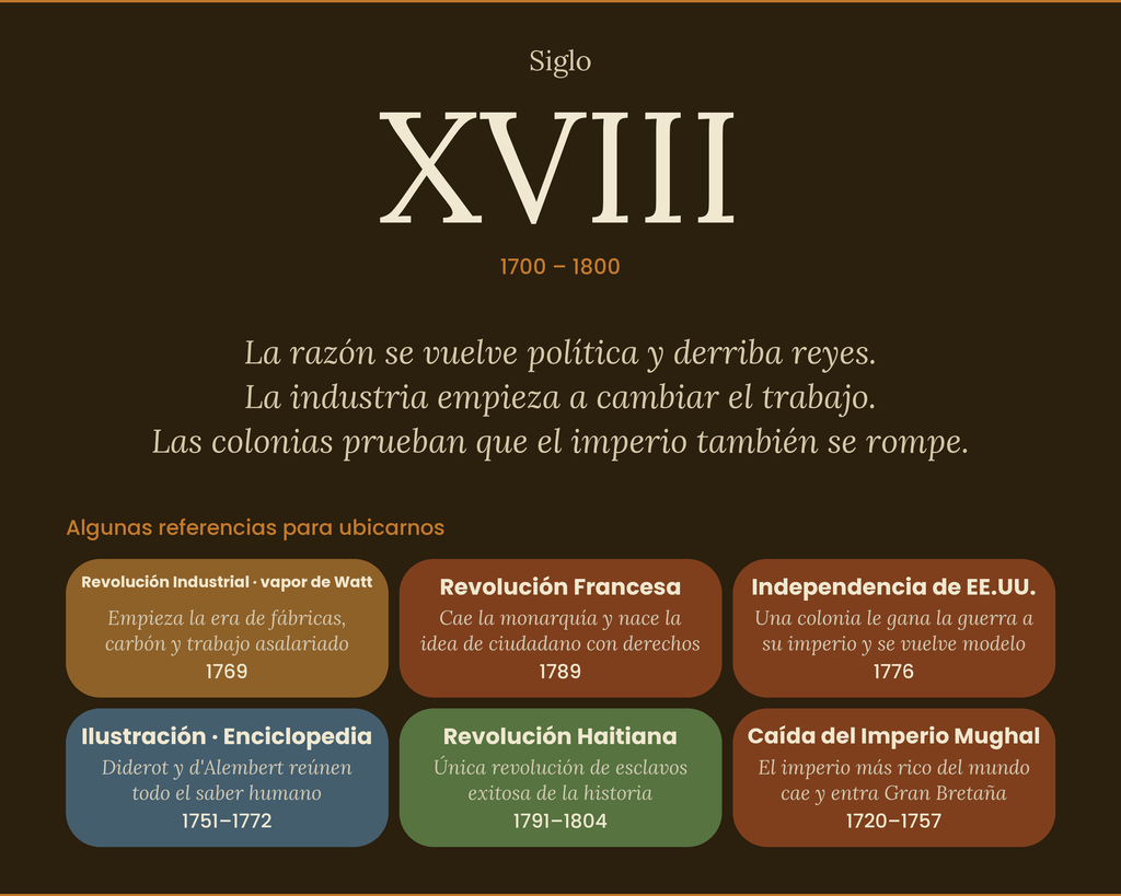 Guía Histórica - Año 1000 al 2000